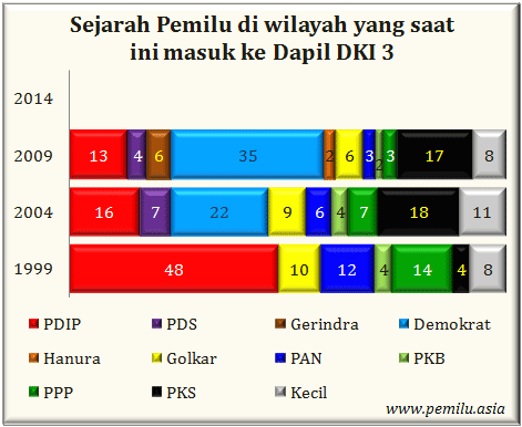 DKI III